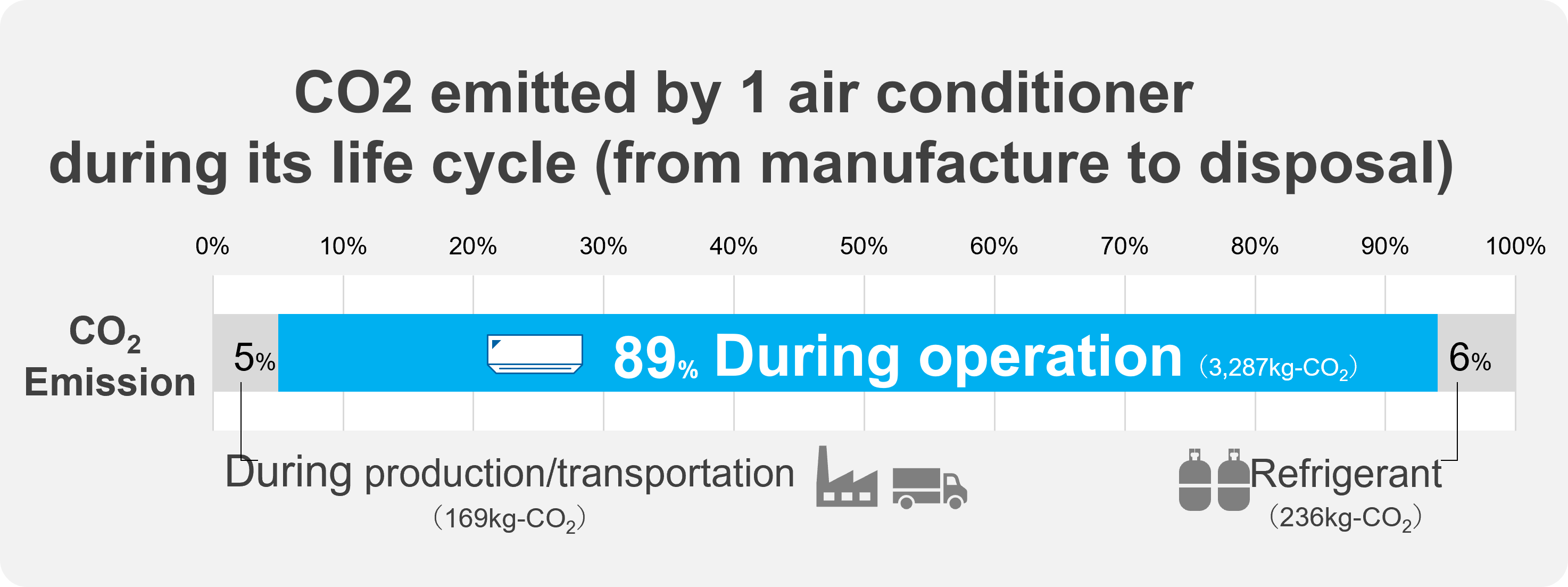 CO2 emitted by 1 air conditioner during its life cycle (from manufacture to disposal)