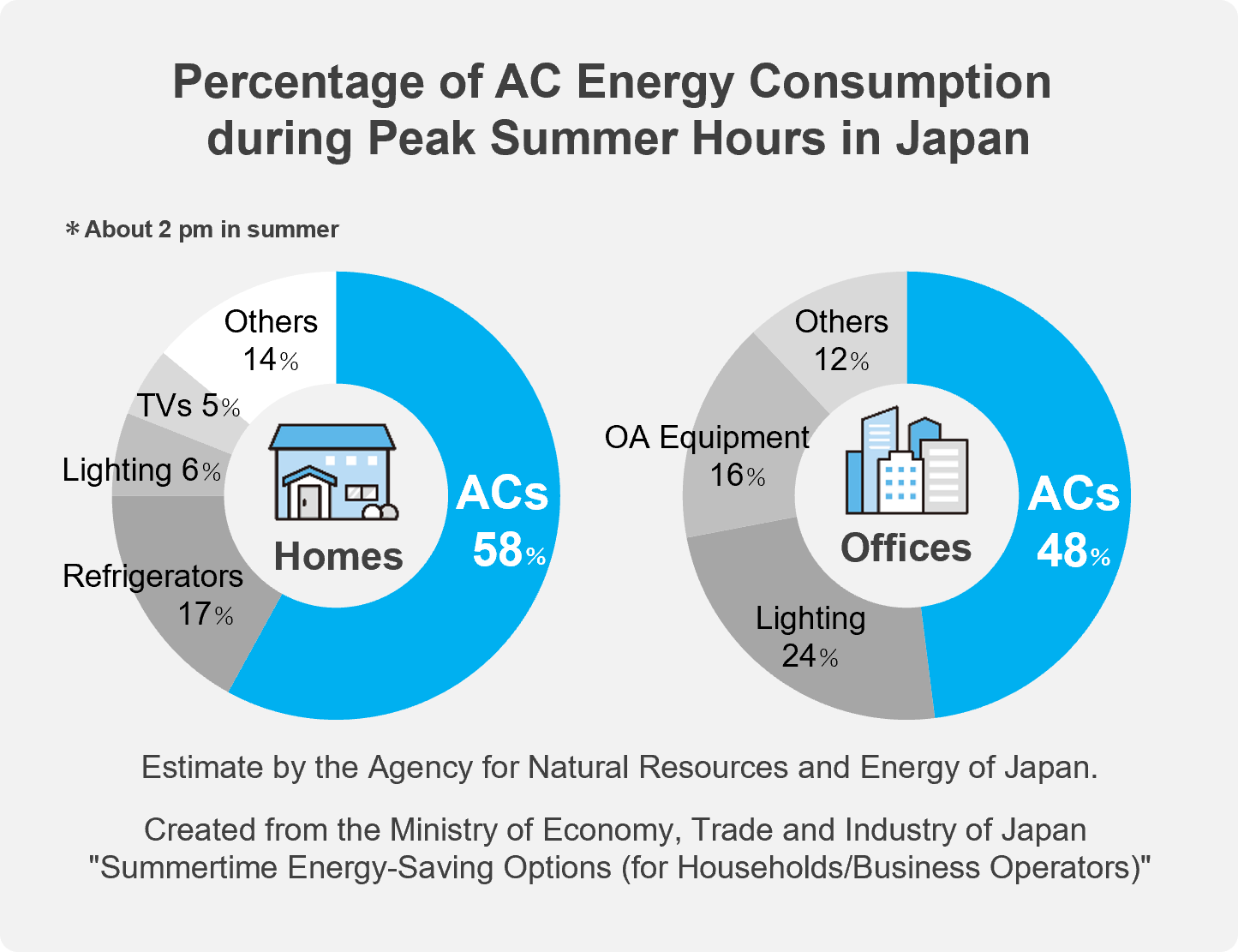 Percentage of AC Energy Consumption during Peak Summer Hours in Japan