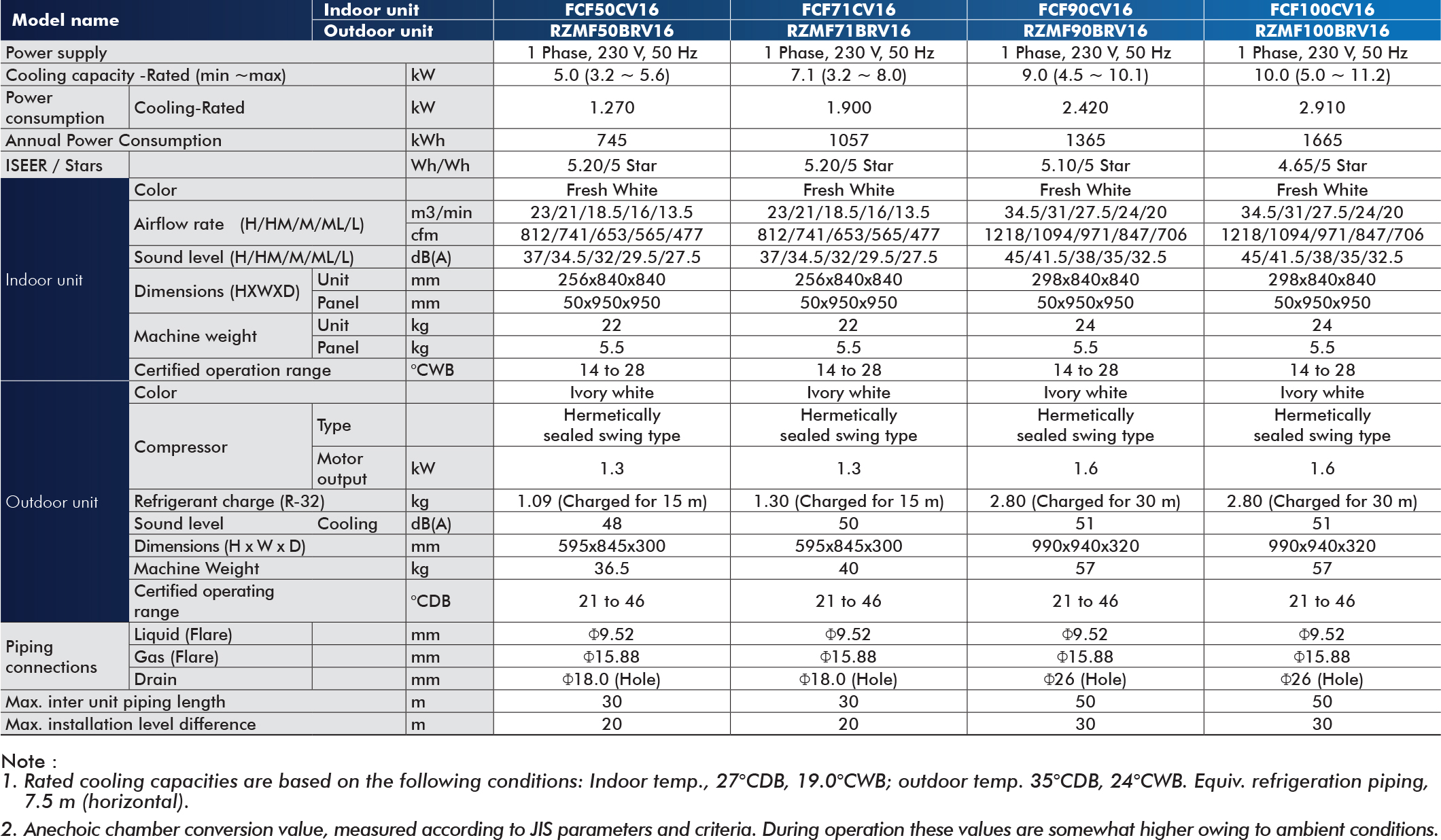 FCF Series | Daikin