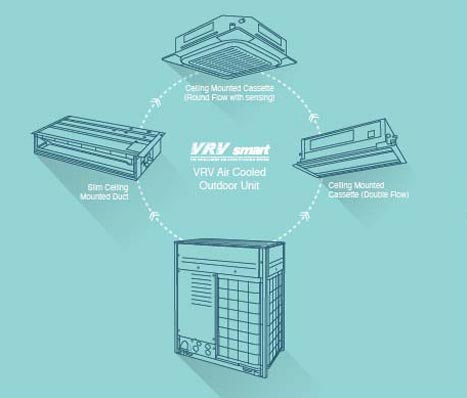 Daikin introduces VRV technology