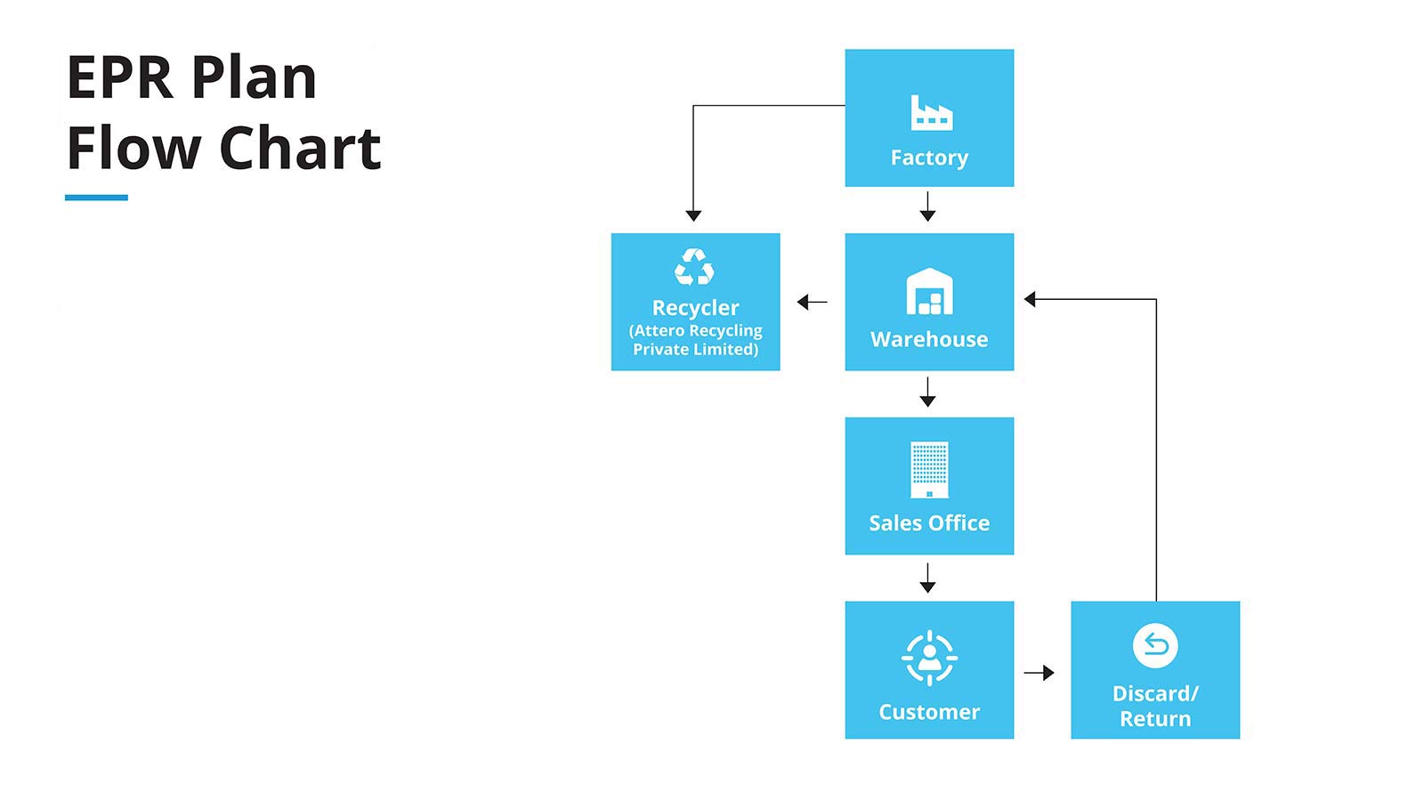 Flow-chart