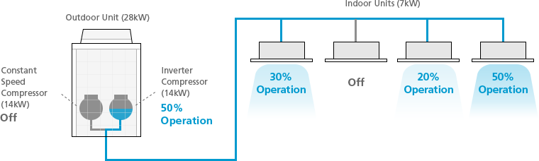 Partial Load Operation