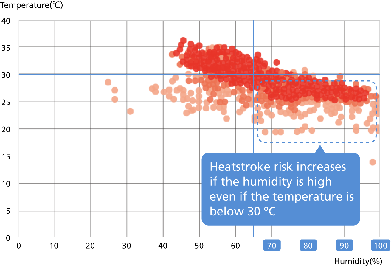 Temperature and Humidity relation