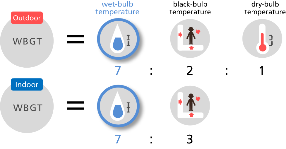 Heat index WBGT