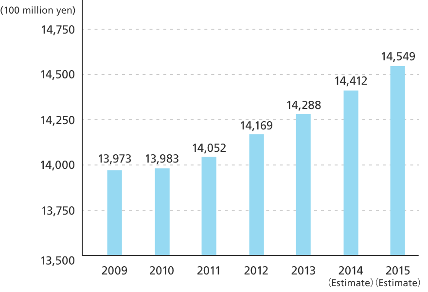 Trends and Forecasts of the Total Pet Market