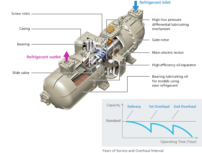 Semi-Hermetic Screw Compressor