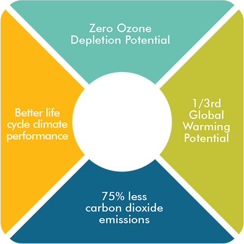 R-32 is Environment-Friendly